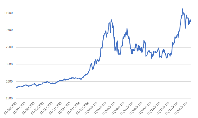 Due anni di prezzo del cacao